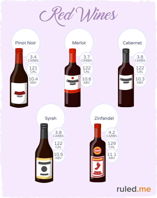 Types of red wine that are low-carb & keto