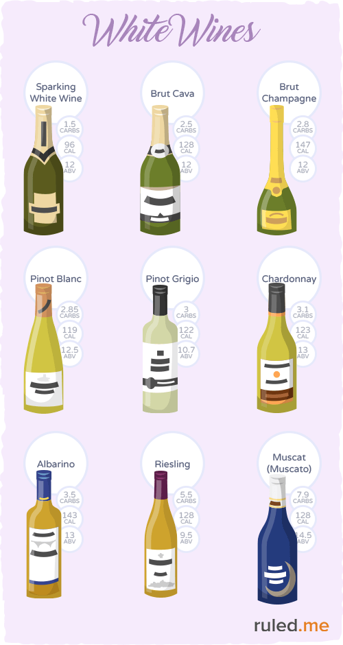 Types of white wine that are low-carb & keto