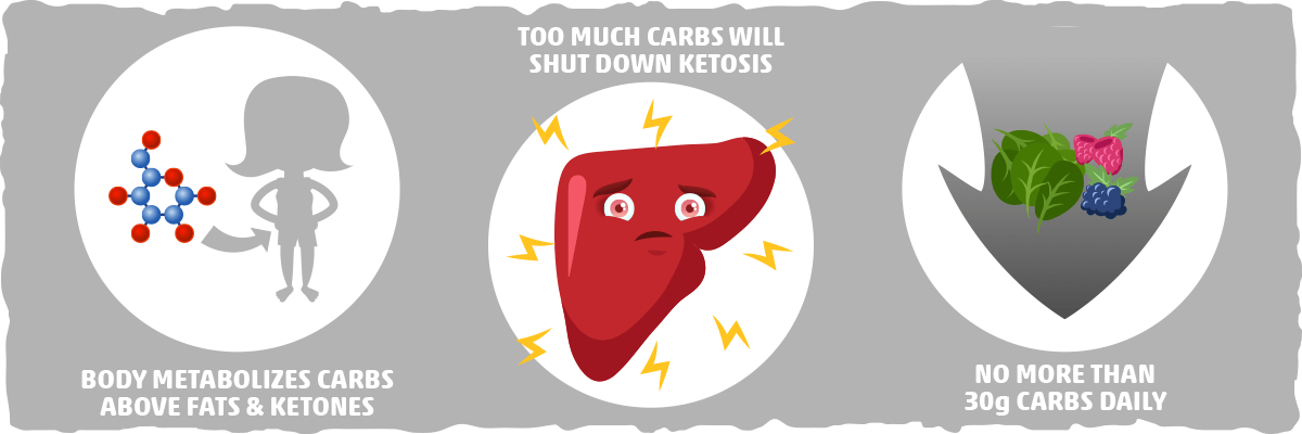 Carbohydrates on Keto