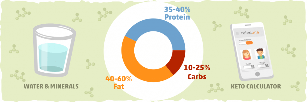 The Most Important Part of Any Ketogenic Diet: Your Nutritional Needs