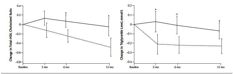 The dashed line is the low-carb group.