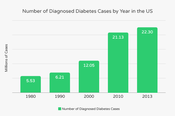 Number of diagnosed diabetes cases per year.