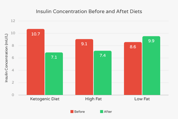 Insulin concentrations of ketogenic diet vs. other diets.