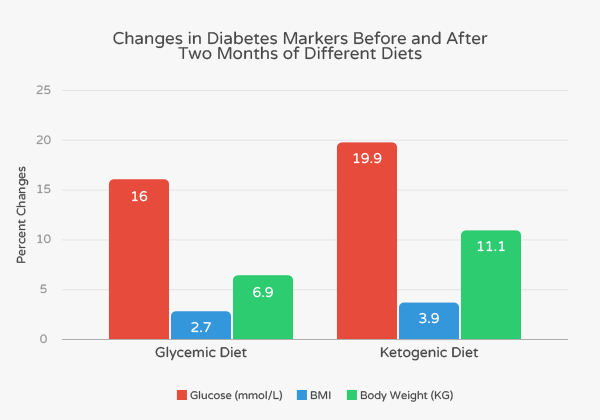 Changes in diabetes on ketogenic diet vs. low calorie diet.