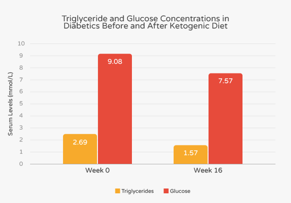 The Ketogenic Connection: Can Fat Fight Diabetes?