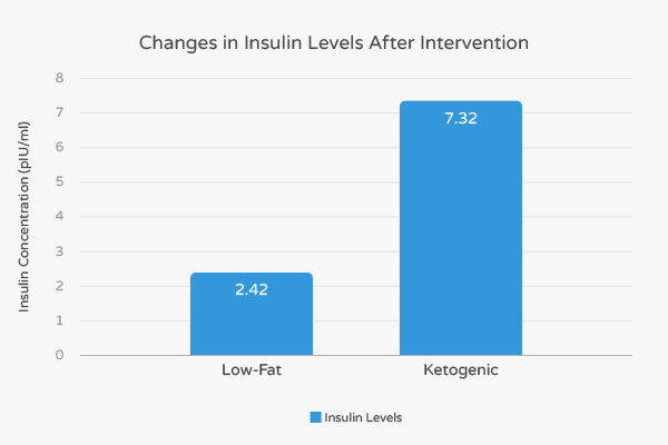 Fasting Insulin in an Obese, Ethnically-diverse Population after Ketogenic Diet Intervention