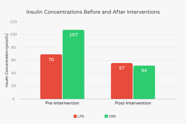 The Ketogenic Diet and Insulin Resistance  Ruled Me