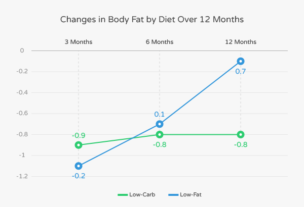 Do Low-Carb Diets Work for Diverse Populations?