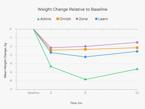 Side By Side Comparison: How Does a Low-Carb Diet Stack Up?