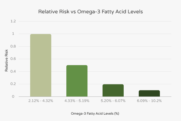 Relative risk vs omega 3 fatty acid levels