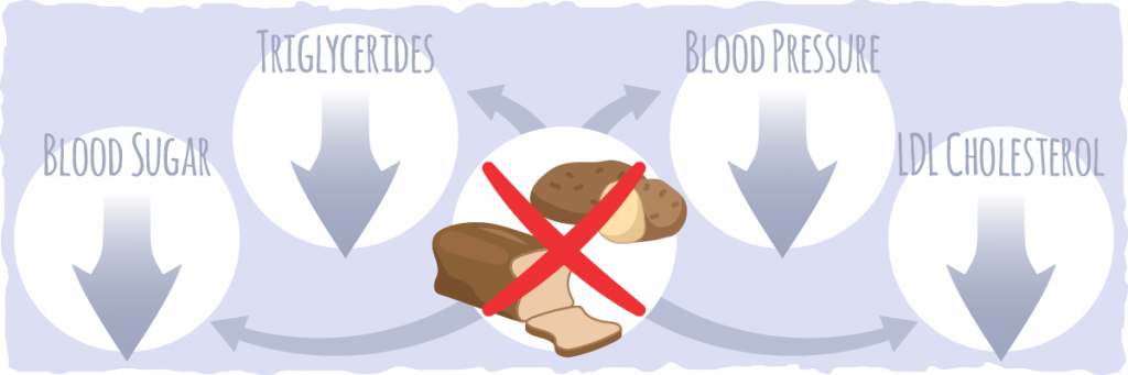 The Ketogenic Diet as a Treatment for Metabolic Syndrome