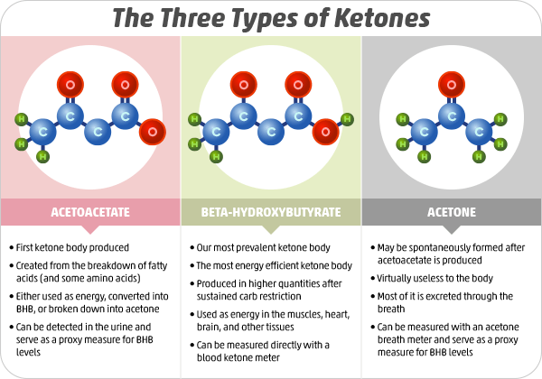 Difference between ketone types