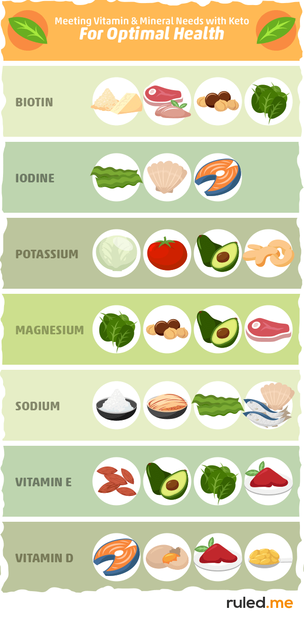 How to Meet Your Vitamin and Mineral Needs with Keto to Optimize Health