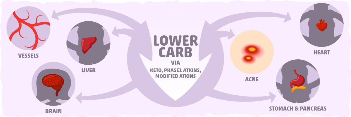 Keto vs. Atkins: Short-Term Health Effects