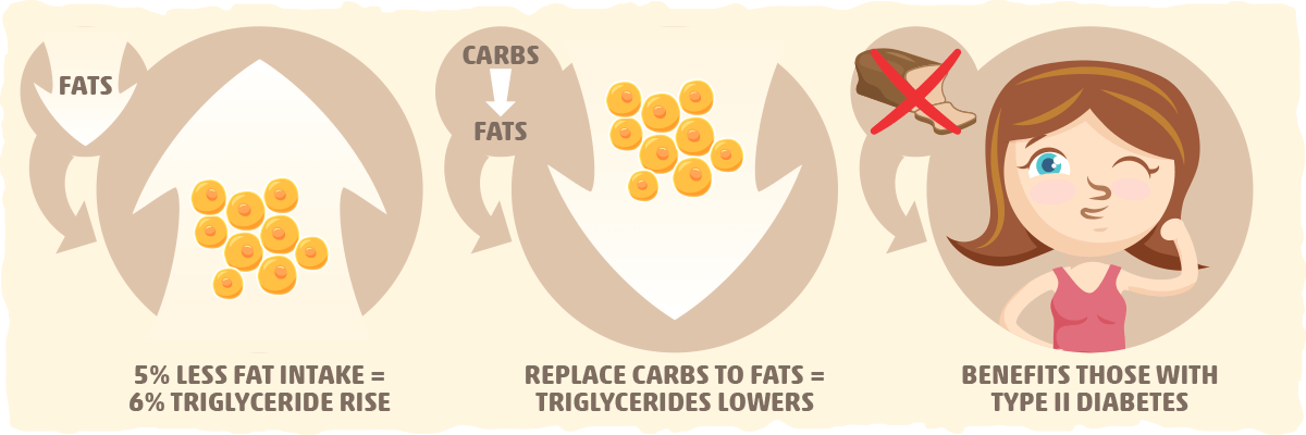 Keto vs. Triglyceride Levels