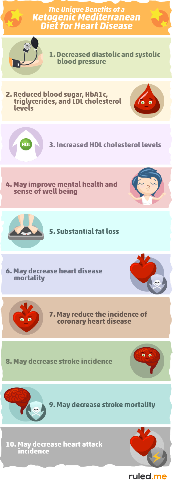 The Ketogenic Mediterranean Diet For Weight Loss and Heart Disease Prevention