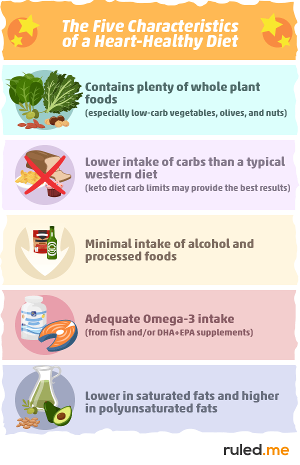 What Would The Best Diet for Heart Disease Look Like?