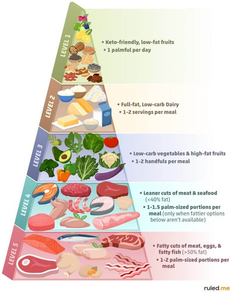 The Keto Food Pyramid: Low Carb Food List Made Simple - Keto Diet Foodie